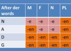 Adjective in German