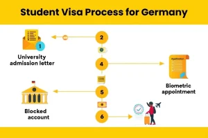 Student Visa Process for Germany