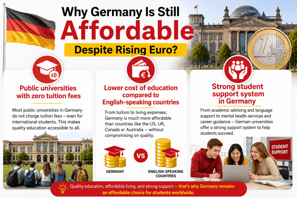 Why Germany is still Affordable Despite Rising EURO?